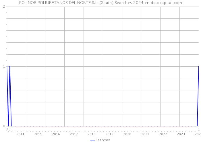 POLINOR POLIURETANOS DEL NORTE S.L. (Spain) Searches 2024 