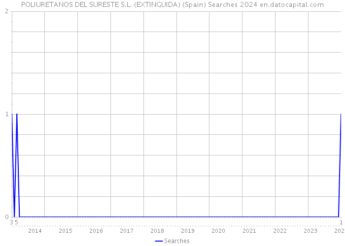 POLIURETANOS DEL SURESTE S.L. (EXTINGUIDA) (Spain) Searches 2024 