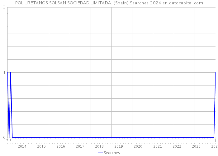 POLIURETANOS SOLSAN SOCIEDAD LIMITADA. (Spain) Searches 2024 