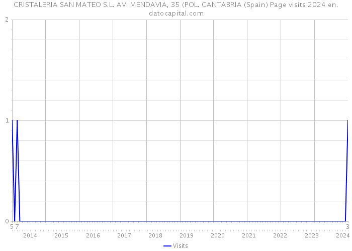 CRISTALERIA SAN MATEO S.L. AV. MENDAVIA, 35 (POL. CANTABRIA (Spain) Page visits 2024 