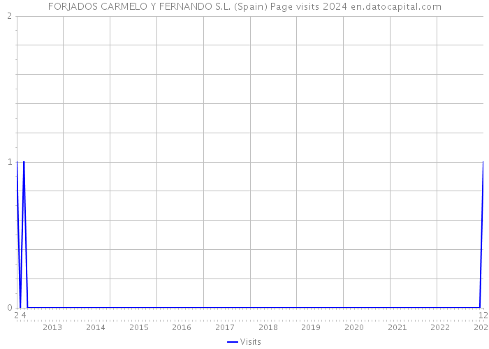 FORJADOS CARMELO Y FERNANDO S.L. (Spain) Page visits 2024 