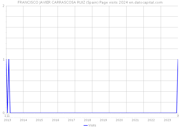 FRANCISCO JAVIER CARRASCOSA RUIZ (Spain) Page visits 2024 