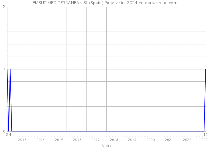 LEMBUS MEDITERRANEAN SL (Spain) Page visits 2024 