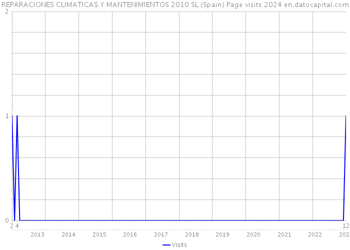 REPARACIONES CLIMATICAS Y MANTENIMIENTOS 2010 SL (Spain) Page visits 2024 