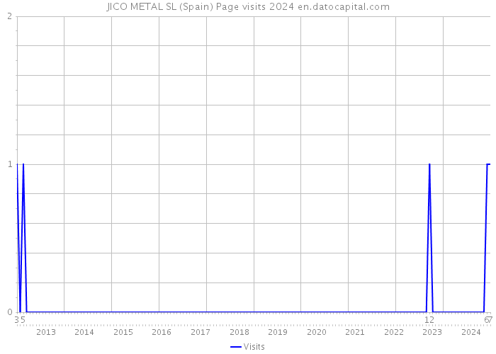 JICO METAL SL (Spain) Page visits 2024 