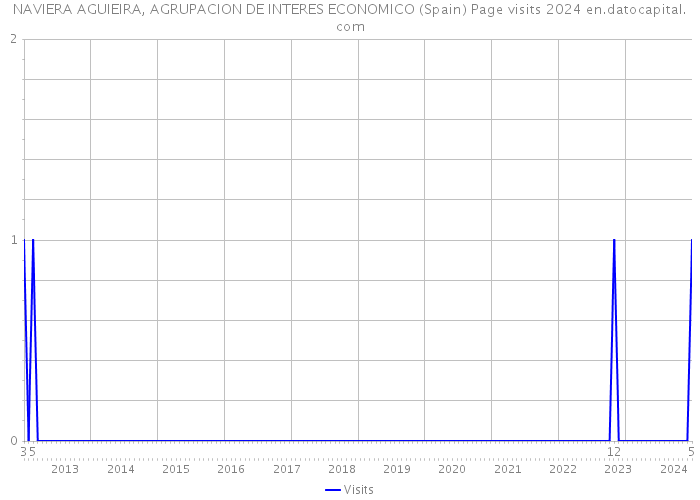 NAVIERA AGUIEIRA, AGRUPACION DE INTERES ECONOMICO (Spain) Page visits 2024 