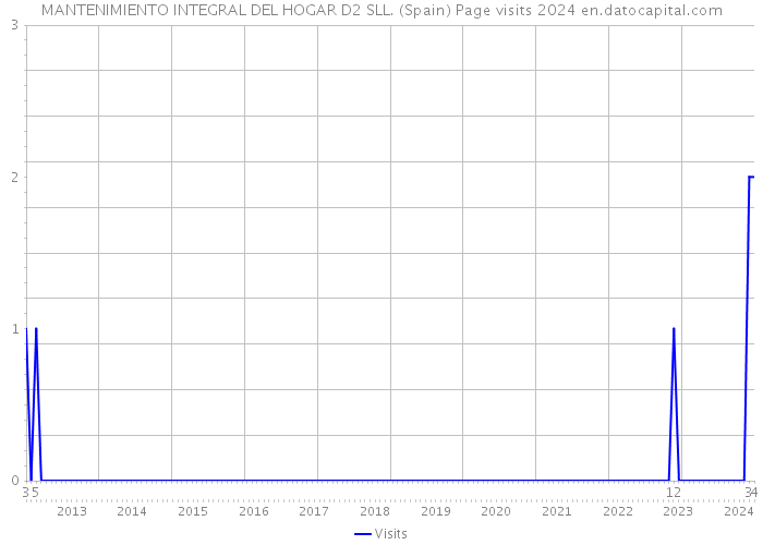 MANTENIMIENTO INTEGRAL DEL HOGAR D2 SLL. (Spain) Page visits 2024 