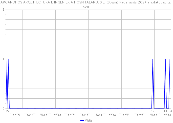 ARCANDHOS ARQUITECTURA E INGENIERIA HOSPITALARIA S.L. (Spain) Page visits 2024 