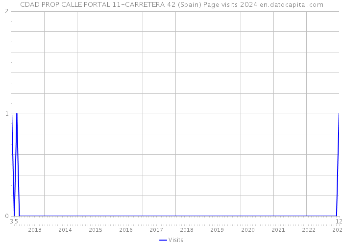 CDAD PROP CALLE PORTAL 11-CARRETERA 42 (Spain) Page visits 2024 
