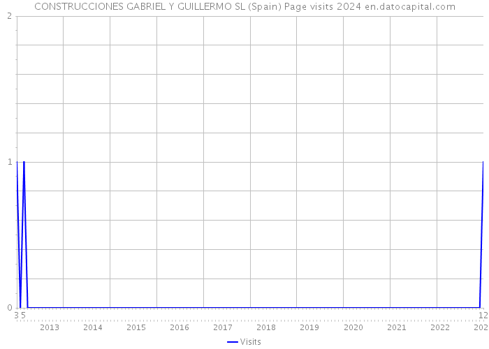 CONSTRUCCIONES GABRIEL Y GUILLERMO SL (Spain) Page visits 2024 