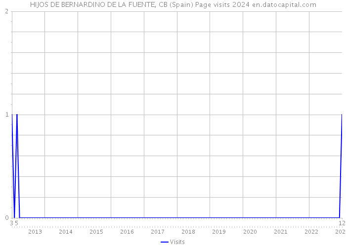 HIJOS DE BERNARDINO DE LA FUENTE, CB (Spain) Page visits 2024 