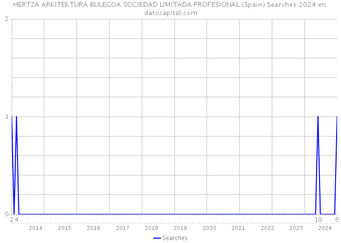 HERTZA ARKITEKTURA BULEGOA SOCIEDAD LIMITADA PROFESIONAL (Spain) Searches 2024 