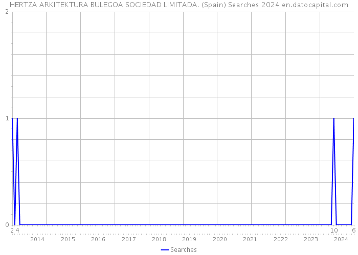 HERTZA ARKITEKTURA BULEGOA SOCIEDAD LIMITADA. (Spain) Searches 2024 