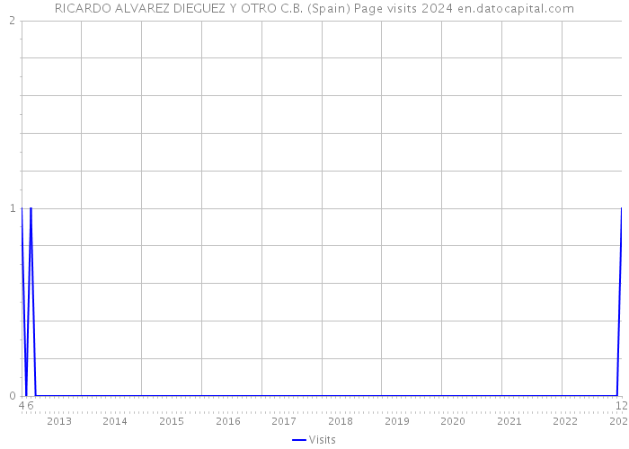 RICARDO ALVAREZ DIEGUEZ Y OTRO C.B. (Spain) Page visits 2024 