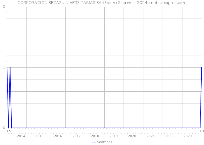 CORPORACION BECAS UNIVERSITARIAS SA (Spain) Searches 2024 
