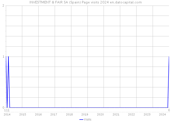 INVESTMENT & FAIR SA (Spain) Page visits 2024 