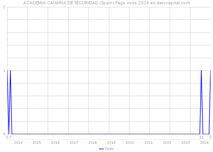 ACADEMIA CANARIA DE SEGURIDAD (Spain) Page visits 2024 