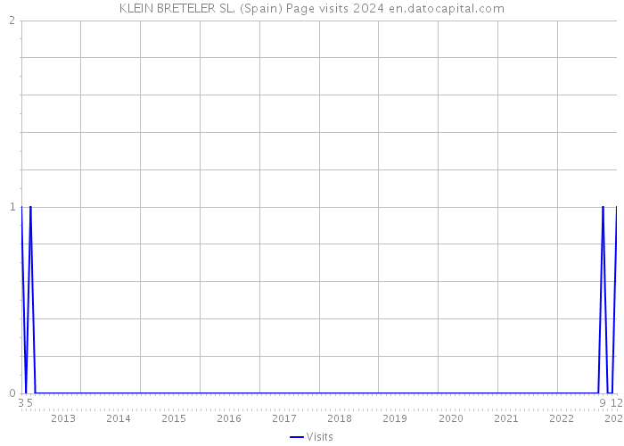 KLEIN BRETELER SL. (Spain) Page visits 2024 