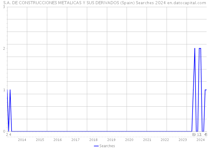 S.A. DE CONSTRUCCIONES METALICAS Y SUS DERIVADOS (Spain) Searches 2024 