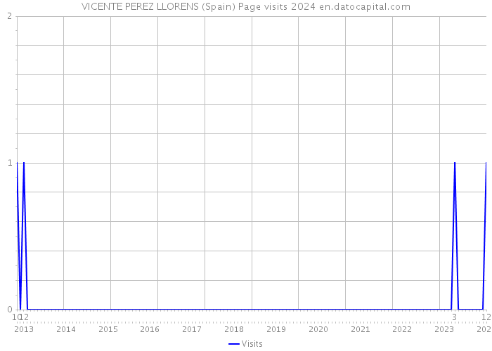VICENTE PEREZ LLORENS (Spain) Page visits 2024 