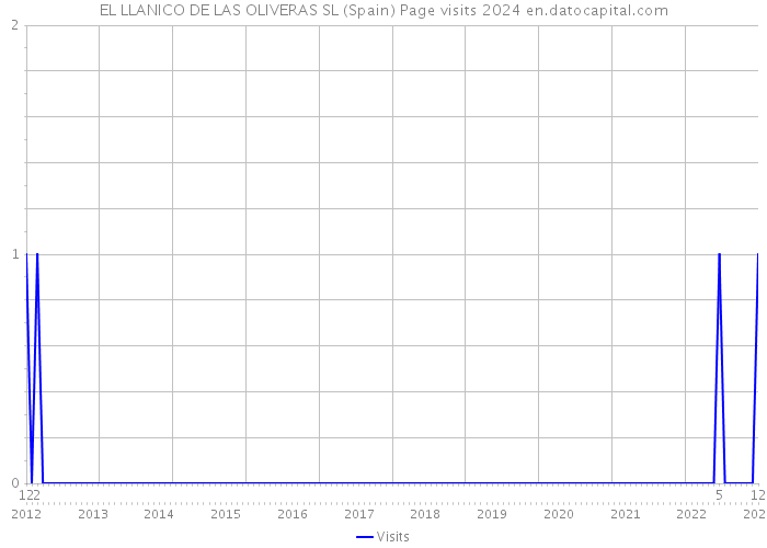 EL LLANICO DE LAS OLIVERAS SL (Spain) Page visits 2024 