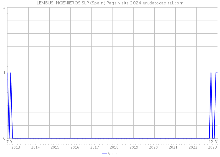 LEMBUS INGENIEROS SLP (Spain) Page visits 2024 