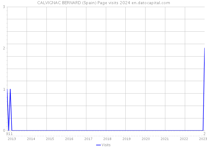 CALVIGNAC BERNARD (Spain) Page visits 2024 