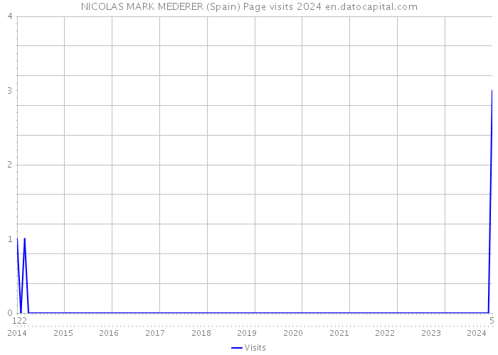 NICOLAS MARK MEDERER (Spain) Page visits 2024 