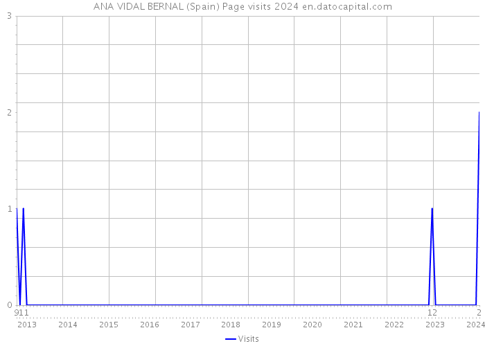 ANA VIDAL BERNAL (Spain) Page visits 2024 