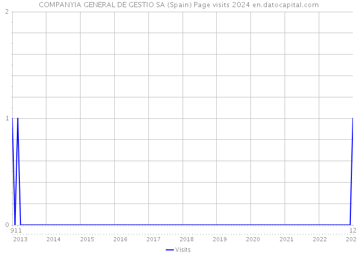 COMPANYIA GENERAL DE GESTIO SA (Spain) Page visits 2024 