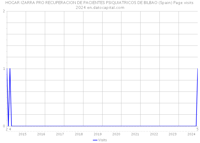 HOGAR IZARRA PRO RECUPERACION DE PACIENTES PSIQUIATRICOS DE BILBAO (Spain) Page visits 2024 
