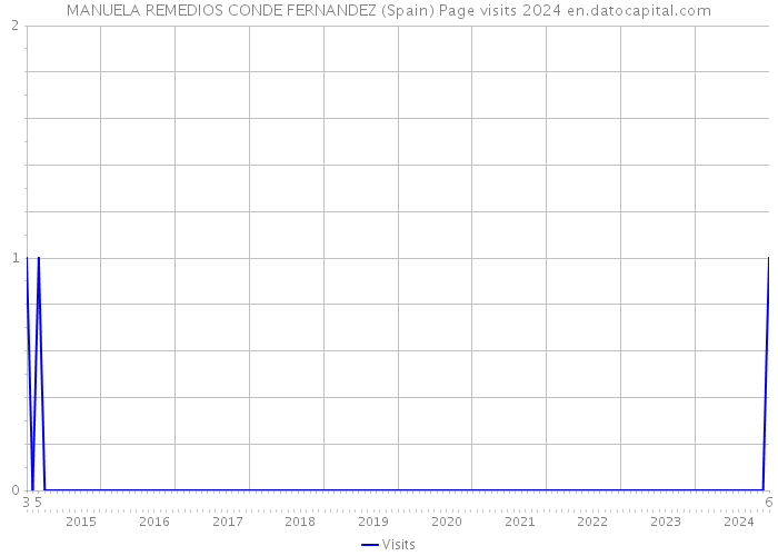 MANUELA REMEDIOS CONDE FERNANDEZ (Spain) Page visits 2024 