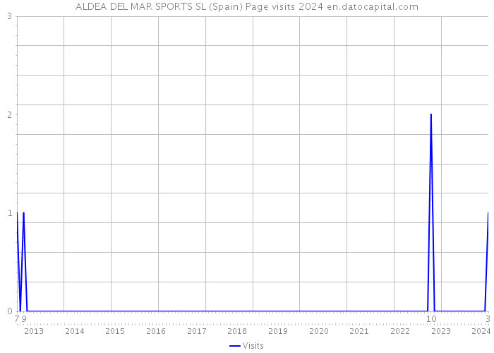 ALDEA DEL MAR SPORTS SL (Spain) Page visits 2024 