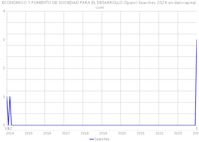 ECONOMICO Y FOMENTO DE SOCIEDAD PARA EL DESARROLLO (Spain) Searches 2024 