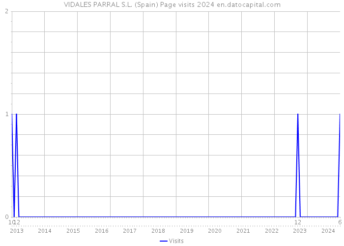 VIDALES PARRAL S.L. (Spain) Page visits 2024 