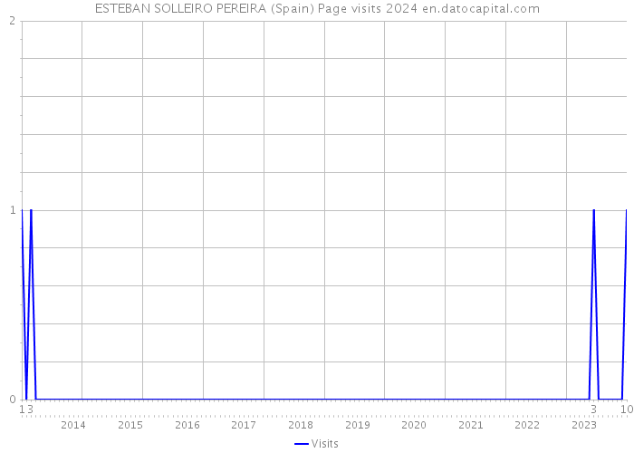 ESTEBAN SOLLEIRO PEREIRA (Spain) Page visits 2024 