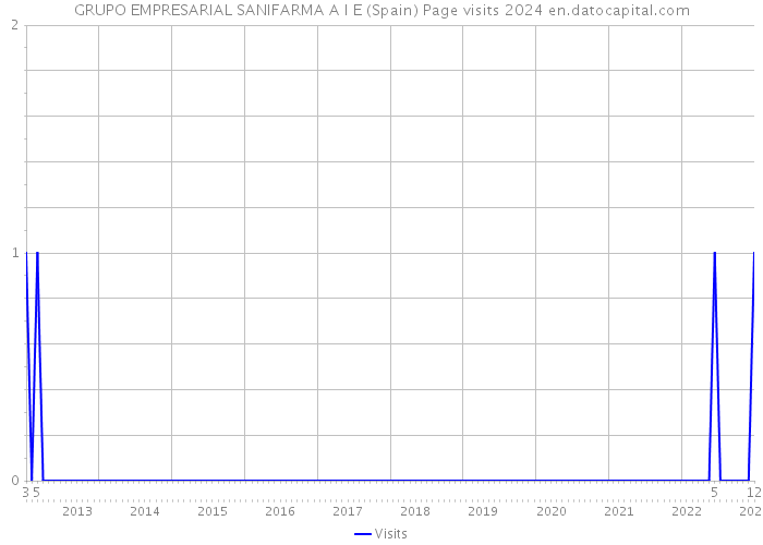 GRUPO EMPRESARIAL SANIFARMA A I E (Spain) Page visits 2024 