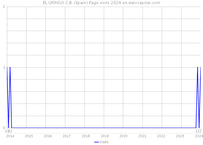 EL GRINGO C.B. (Spain) Page visits 2024 
