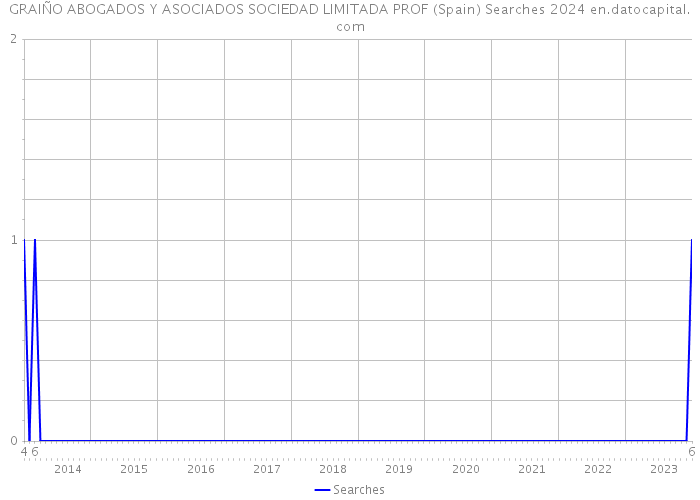GRAIÑO ABOGADOS Y ASOCIADOS SOCIEDAD LIMITADA PROF (Spain) Searches 2024 
