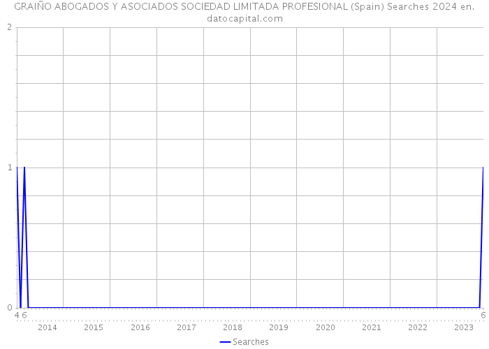 GRAIÑO ABOGADOS Y ASOCIADOS SOCIEDAD LIMITADA PROFESIONAL (Spain) Searches 2024 