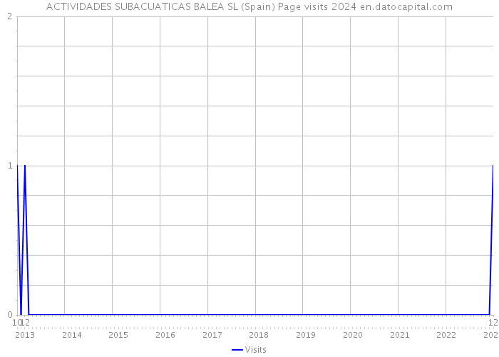 ACTIVIDADES SUBACUATICAS BALEA SL (Spain) Page visits 2024 