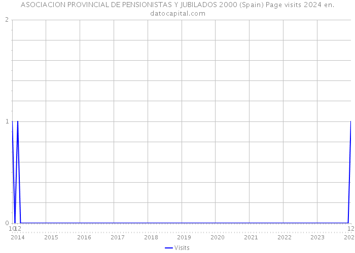 ASOCIACION PROVINCIAL DE PENSIONISTAS Y JUBILADOS 2000 (Spain) Page visits 2024 