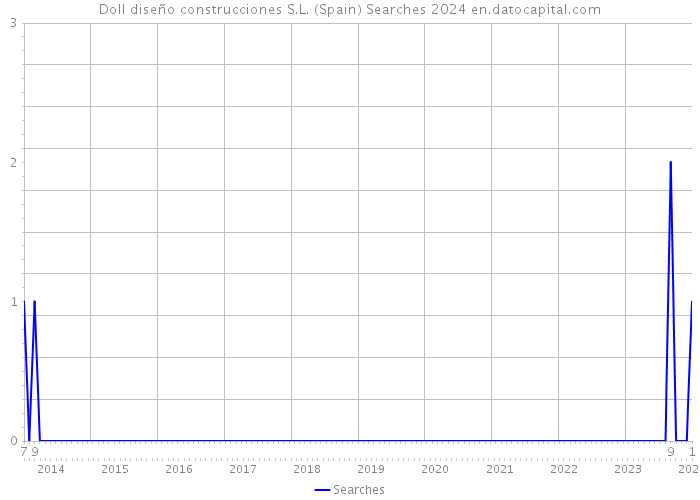 Doll diseño construcciones S.L. (Spain) Searches 2024 