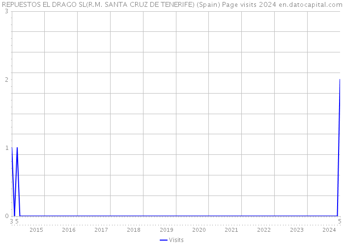 REPUESTOS EL DRAGO SL(R.M. SANTA CRUZ DE TENERIFE) (Spain) Page visits 2024 