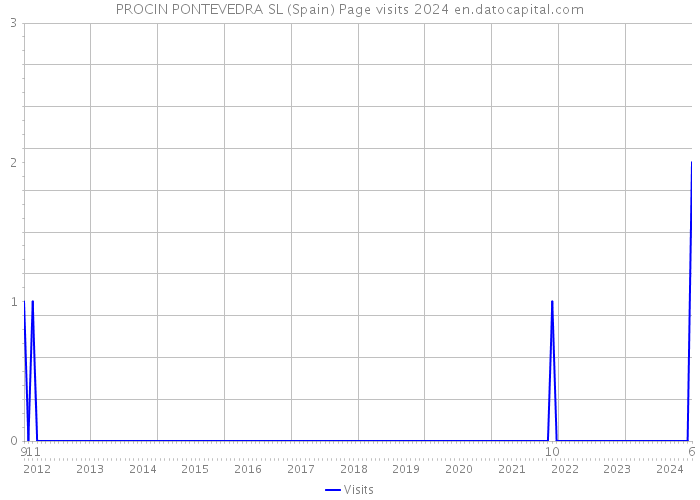 PROCIN PONTEVEDRA SL (Spain) Page visits 2024 