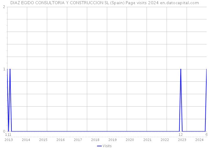 DIAZ EGIDO CONSULTORIA Y CONSTRUCCION SL (Spain) Page visits 2024 