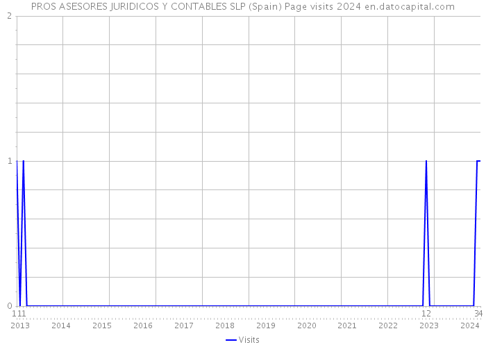 PROS ASESORES JURIDICOS Y CONTABLES SLP (Spain) Page visits 2024 