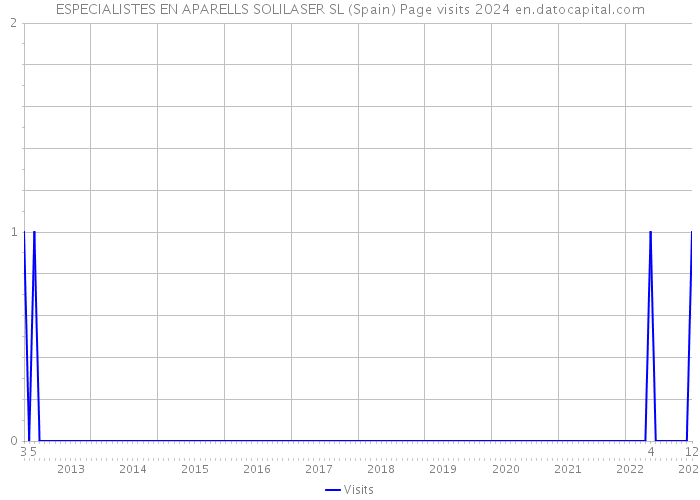ESPECIALISTES EN APARELLS SOLILASER SL (Spain) Page visits 2024 