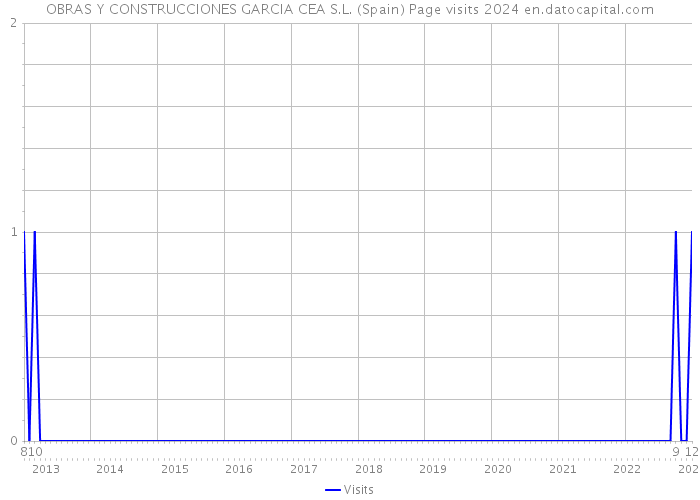 OBRAS Y CONSTRUCCIONES GARCIA CEA S.L. (Spain) Page visits 2024 