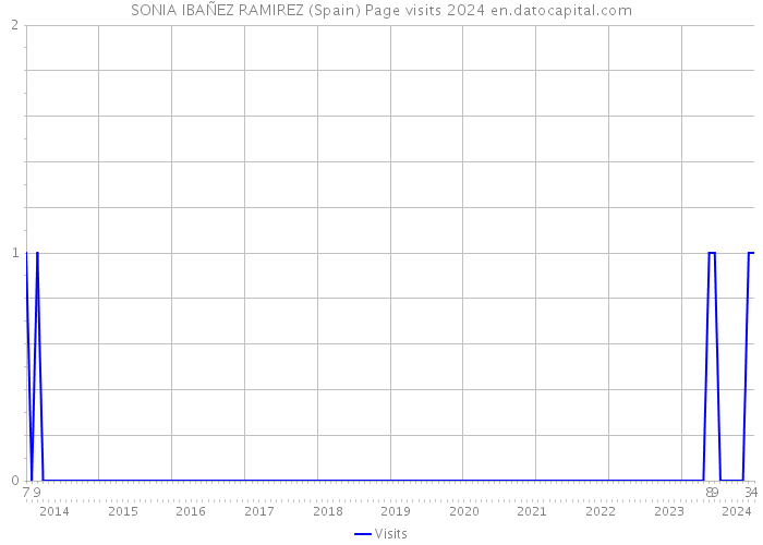 SONIA IBAÑEZ RAMIREZ (Spain) Page visits 2024 